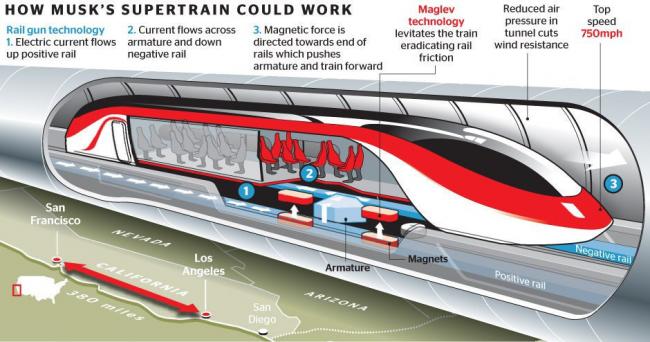 Edinburgh to London in just 40 minutes: how superfast transport could soon become reality