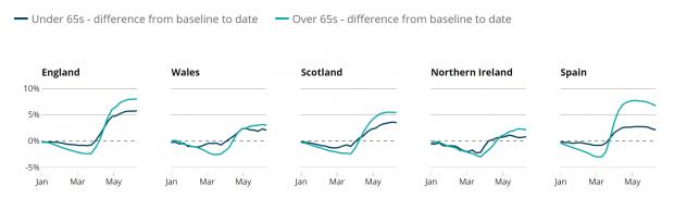 HeraldScotland: Cumulative excess mortality for the four UK nations and Spain, by age group and per 100,000