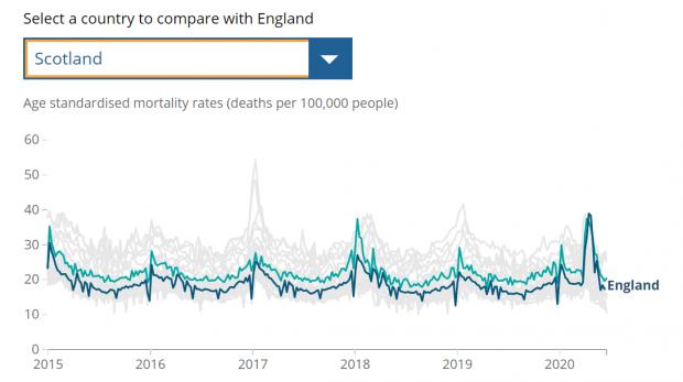 HeraldScotland: Scotland's mortality rates have historically exceeded England, but overlapped during the pandemic