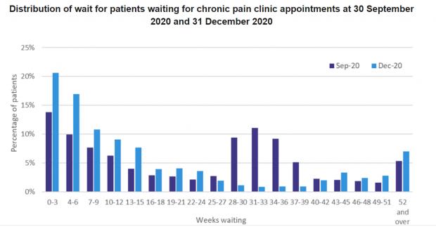 HeraldScotland: A higher percentage of chronic pain patients were being seen within three weeks by the end of 2020, compared to the previous quarter, but there were also increases in those who had been waiting a year or more
