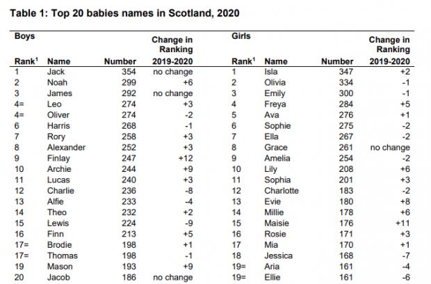 Most Popular Baby Boy And Girl Names For In Scotland Revealed Heraldscotland