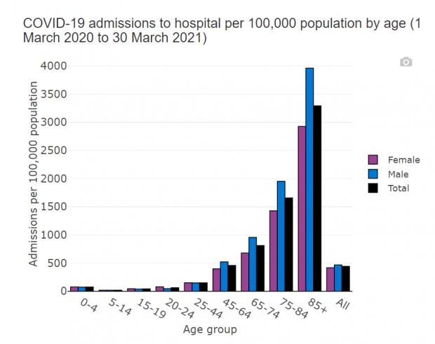 HeraldScotland: Over 65s - and over-85s in particular - have previously had the highest rates of admission for Covid (Source: Public Health Scotland data for pandemic to date, updated weekly)