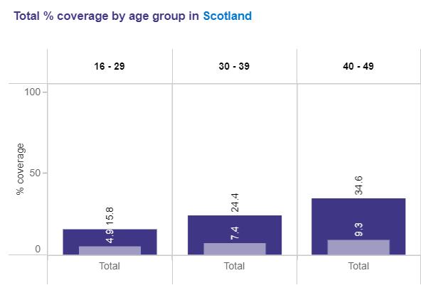 HeraldScotland: Nearly 16% of 16-29-year-olds in Scotland have had a first dose to Covid vaccine to date (Source: Public Health Scotland)