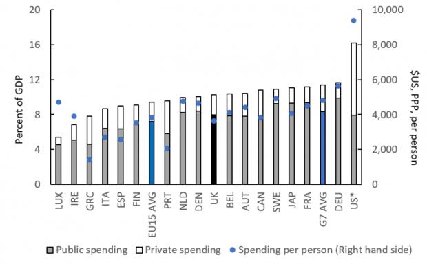 HeraldScotland: Public and private spending on health per person and as percentage of GDP in G7 and EU15 countries (2019) *USA data from 2013