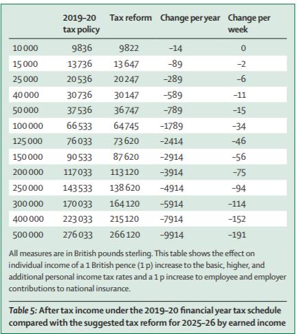 HeraldScotland: Table shows current and projected tax contributions by 2025/26 based on Commission's recommendations