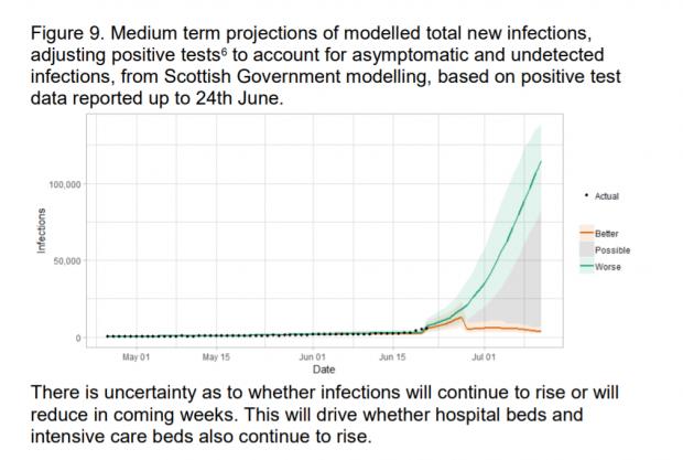 HeraldScotland: Source: Modelling the Epidemic, Scottish Government