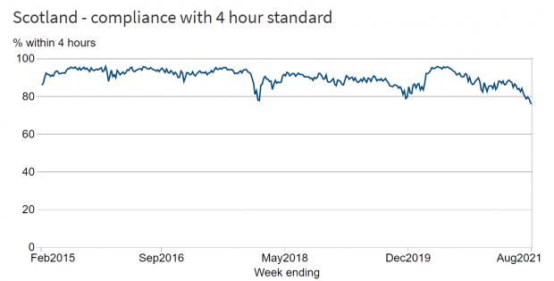 HeraldScotland: The waiting times target stipulates that 95% of A&E patients should be seen and then discharged, admitted or transferred within 4 hours