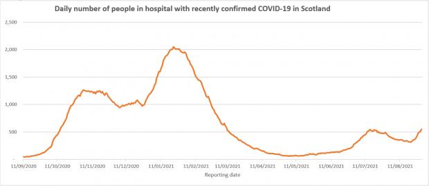 HeraldScotland: The number of Covid patients in hospital still remains well below the first and second wave peaks, but there is less capacity available as the NHS is also trying to remobilise non-Covid care