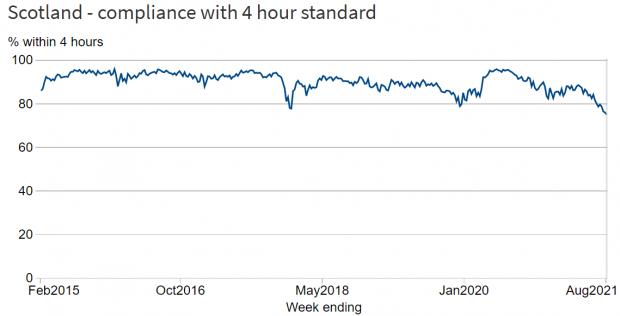 HeraldScotland: Compliance with the four-hour waiting time has been deteriorating as A&E departments deal with a rise in attendances including unusual numbers of very sick patients requiring admission at a time when hospital bed numbers are limited by physical distancing, Covid patients, and an elective care backlog
