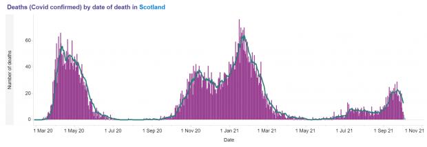 HeraldScotland: Since the beginning of the pandemic in Scotland there have been 8,721 deaths in total among people with confirmed Covid. Vaccinations have reduced the death toll from the disease during the most recent waves, despite record-breaking infection levels