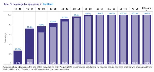 HeraldScotland: Nearly 85 per cent of the population aged 16-plus in Scotland is now fully vaccinated