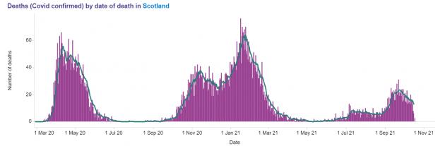 HeraldScotland: Covid deaths have not returned to levels seen in waves one and two, pre-vaccinations