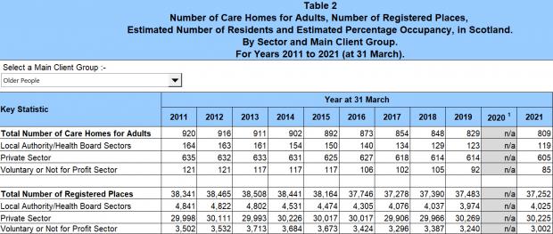 HeraldScotland: Source: Scottish Care Homes Census