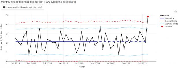 HeraldScotland: The neonatal mortality rate in September, at 4.9 per 1000 live births, was significantly above average