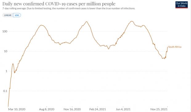 HeraldScotland: Log scale showing rapid rise in Covid cases per million per day since November 14