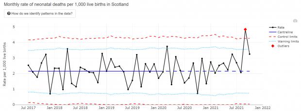 HeraldScotland: The neonatal mortality rate had significantly exceeded expected thresholds in September, triggering an investigation which is still ongoing