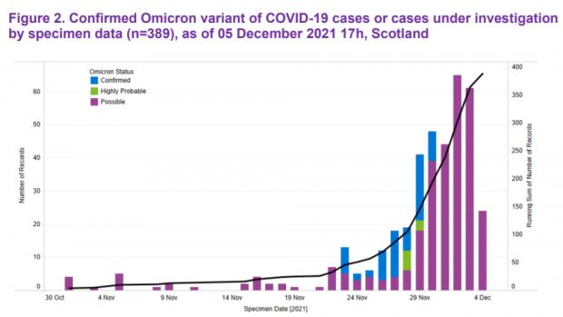 HeraldScotland: Confirmed and probable/possible Omicron cases, based on genotyping or S-gene dropouts, have risen rapidly in the past two weeks (Source: Public Health Scotland)