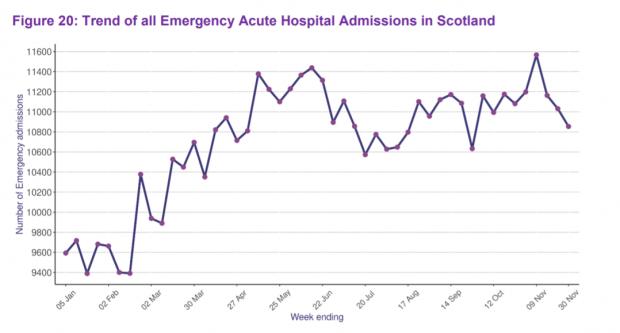 HeraldScotland: Around 10,800 people per week were being admitted from A&E into hospitals at the end of November, compared to fewer than 9,800 per week in January and February