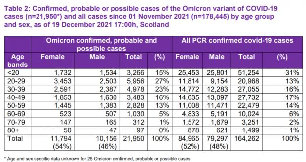 HeraldScotland: Omicron cases confirmed through sequencing or probable/possible based on S-gene dropout in from cases in December and November respectively (Source: Public Health Scotland)