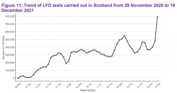 HeraldScotland: The number of LFD tests known* to have been carried out in Scotland has doubled from 400,000 to 800,000 per week since the end of November (*where result is logged)