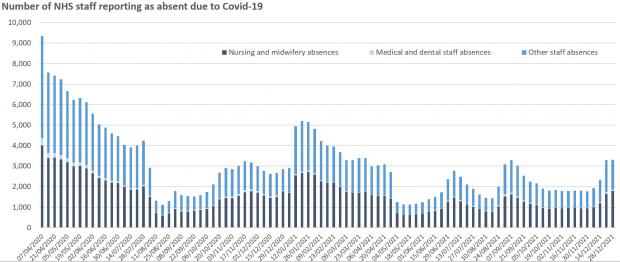HeraldScotland: NHS staff absences have risen but remain below levels seen in January 2021 and at the beginning of the pandemic in March/April 2020