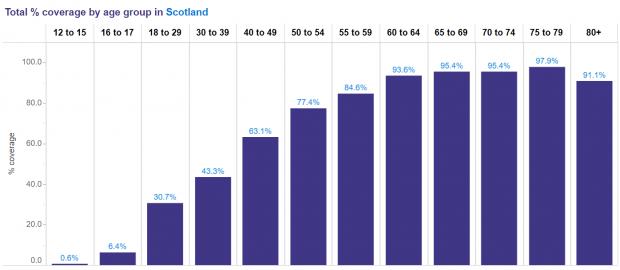 HeraldScotland: Booster dose coverage by age group