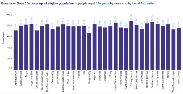 HeraldScotland: Glasgow city has the lowest booster uptake among eligible adults of any council area in Scotland, at 66.7%. Edinburgh City is second on 71.2%