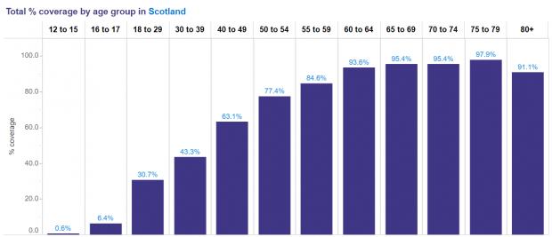 HeraldScotland: Uptake of boosters is lower in the over-80s than those aged 60 to 79