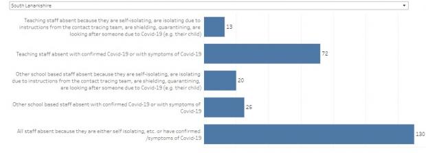 HeraldScotland: This bar chart shows Covid-related absences among South Lanarkshire teachers and other school-based staff on December 14, 2021. Source: SG Education Analytical Services