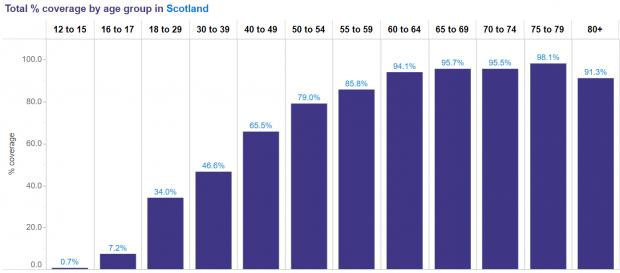 HeraldScotland: Booster uptake is high in the older population, but nearly one in 10 adults over 80 is yet to receive a booster