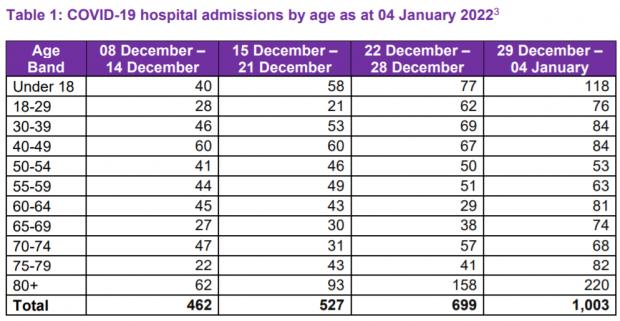 HeraldScotland: Covid hospital admissions have been rising steeply in the over-70s