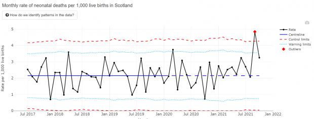 HeraldScotland: An investigation was launched into an unusual spike in neonatal deaths in Scotland in September, but no link to Covid was found