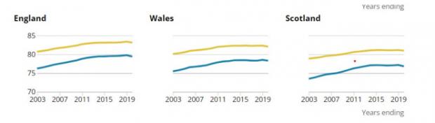 HeraldScotland: Gains in life expectancy for females (yellow) and males (blue) have been stalling and even declining in the UK over the past decade