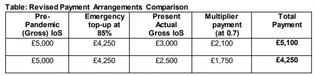 HeraldScotland: Table illustrating revised payment income in place from April, compared to pre-pandemic income and emergency top up 'Covid support grants' (Source: Scottish Government)