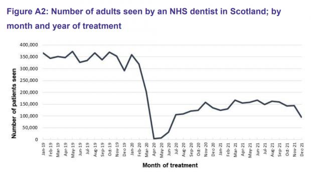 HeraldScotland: By December 2021 around 100,000 patients were seen by an NHS dentist, compared to around 300,000 in December 2019