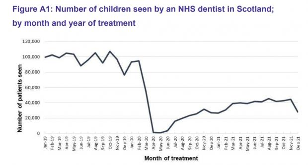 HeraldScotland: The number of children being seen by an NHS dentist is also still well below pre-pandemic levels (Source: Public Health Scotland)