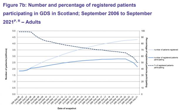 HeraldScotland: The number of people registered with an NHS dentist in Scotland has been climbing since 2006, but the percentage actually 'participating' (attending the dentist) has fallen over the same period from nearly100% of those registered to 65% pre-pandemic, and 50% by September 2021