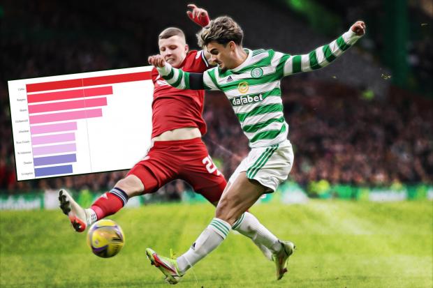 Celtic cross the ball 14 times a game on average