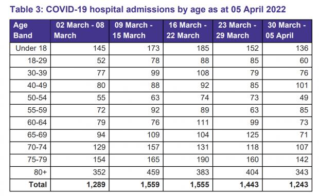 HeraldScotland: PHS data shows there were a total of 3,114 Covid positive admissions in the fortnight to March 22, against 913 probable/definite hospital-onset cases in 14 days to March 20 which would be counted as new 'admissions'