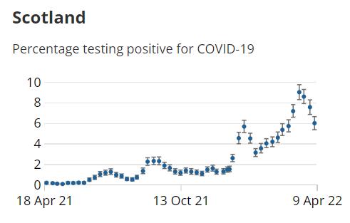 HeraldScotland: The prevalence of Covid in the community in Scotland has fallen from a peak of one in 11 in March to one in 17 now