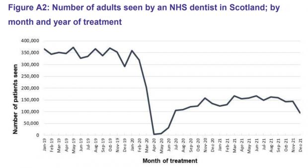 HeraldScotland: NHS dental activity remained well below pre-pandemic levels as of December 2021 (Source: Public Health Scotland)