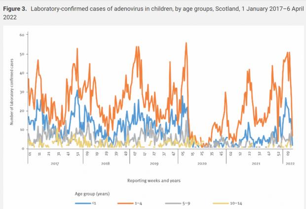 HeraldScotland: Laboratory-confirmed cases of adenovirus in children aged 1-4 were at the highest level since before the pandemic at the beginning of 2022. Lab-confirmed cases provide a signal for community prevalence, but most children will never be hospitalised with the virus and therefore never tested
