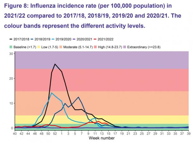 HeraldScotland: Flu has remained low in 2021/2022 (red) despite fears of a major resurgence