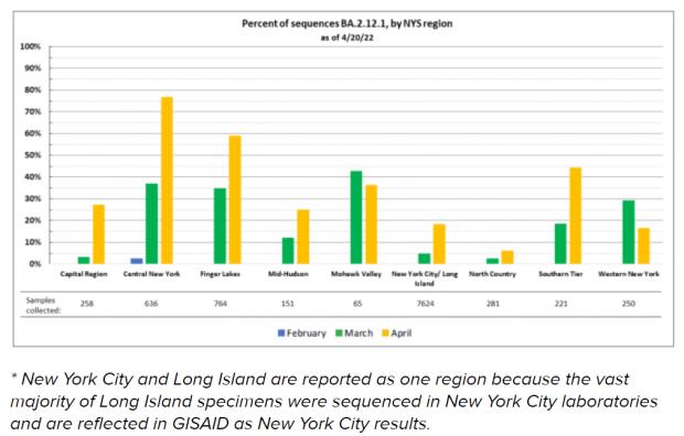HeraldScotland: The BA.2.12.1 strain has spread rapidly in districts across the New York State region since February (Source: New York State Department of Public Health)