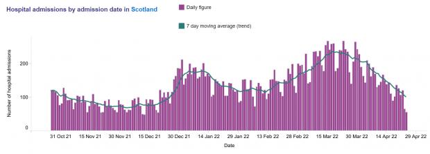 HeraldScotland: Hospital admissions for patients with Covid are in steady decline (Source: Pubic Health Scotland)