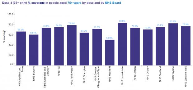 HeraldScotland: Uptake of fourth dose among eligible* over-75s (* must be at least 24 weeks on from previous booster)