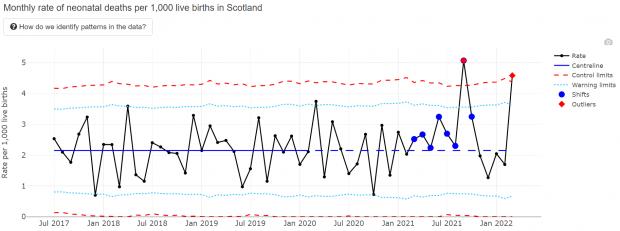 HeraldScotland: The unexpectedly high levels of neonatal mortality in September 2021 and March this year are being investigated (Source: Public Health Scotland)