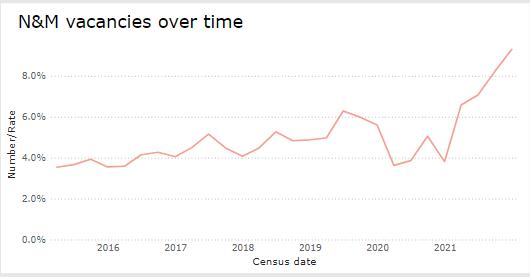 HeraldScotland: The vacancy rate for nurses and midwives in NHS Scotland rose sharply during 2021 (Source: Turas Data Intelligence)