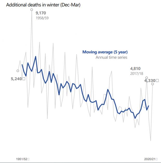 HeraldScotland: Winter deaths have been falling steadily in Scotland since the 1950s, but recent years point to an increasing trend (Source: National Records of Scotland)