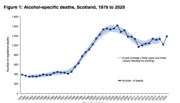 HeraldScotland: Scotland's alcohol-related deaths (Picture: NRS)